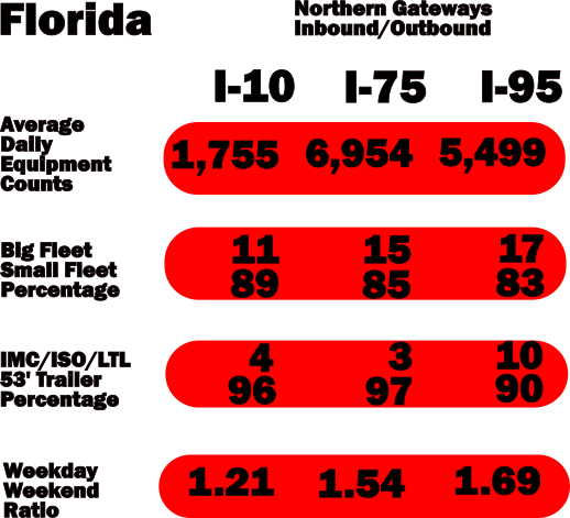 Florida trailer volume data