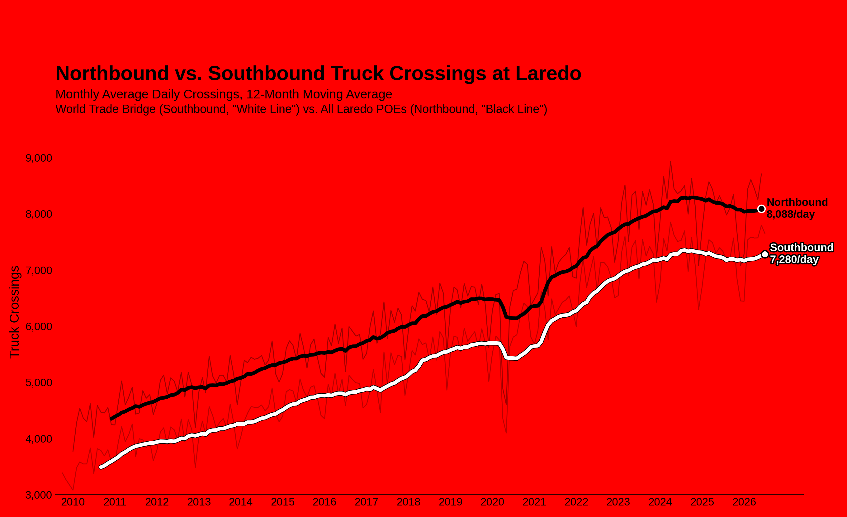 Northbound vs southbound truck crossings at Laredo
